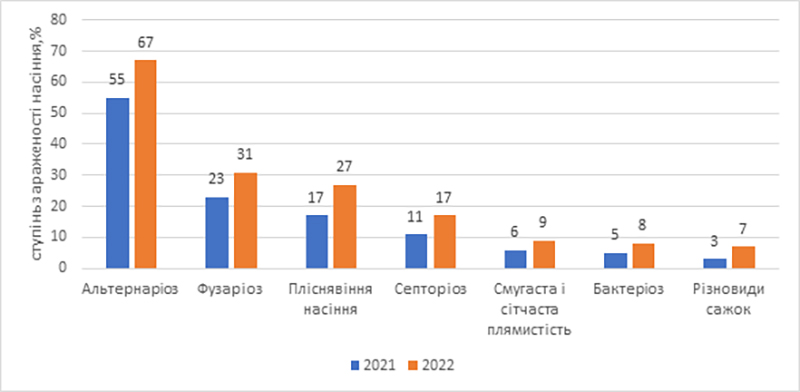 Зараженість насіння фітопатогенами у 2021-2022 рр.