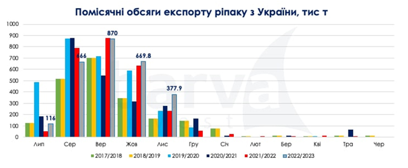 Помісячні обсяги експорту ріпаку з України