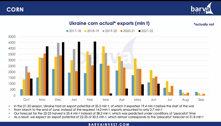 Фактичний експорт кукурудзи з України у сезонах 2017/18 по 2021/22 (прогноз) 