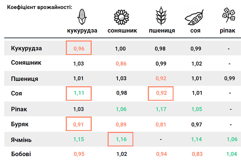 Коефіцієнт урожайності 5 основних культур залежно від попередника (за даними дослідження)