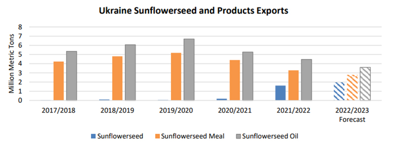 Експорт насіння та продукції соняшнику з України в останні роки (дані USDA)