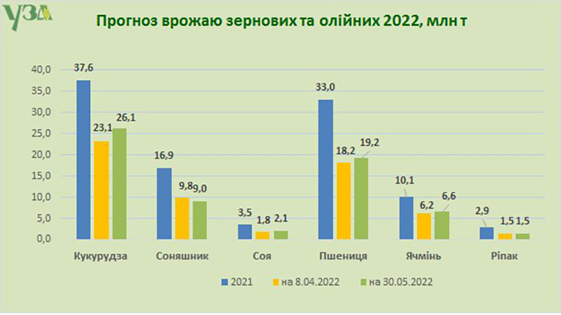 Прогноз урожаю зернових та олійних культур у 2022 р.