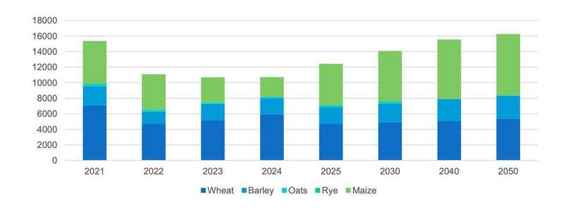 Прогноз вирощування зернових культур в Україні до 2050 року