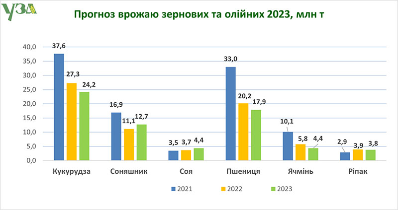 Прогноз урожаю зернових та олійних культур у 2023 р. від УЗА, млн т