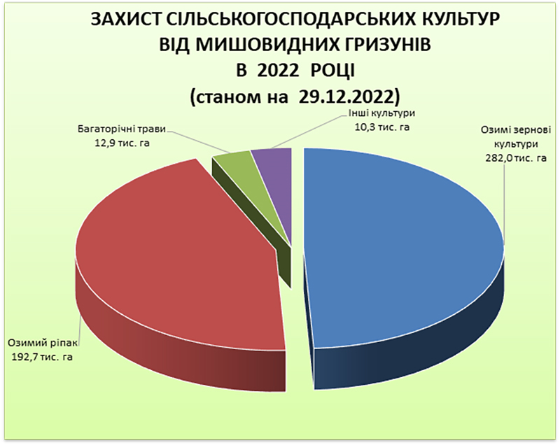 Захист сільськогосподарських культур від мишовидних гризунів у 2022 році (джерело: Держпродспоживслужба)