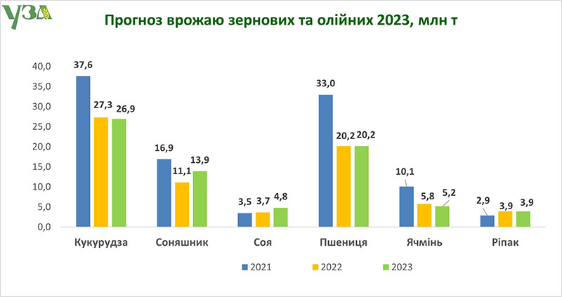Прогноз урожаю зернових та олійних у 2023 році від УЗА, млн т