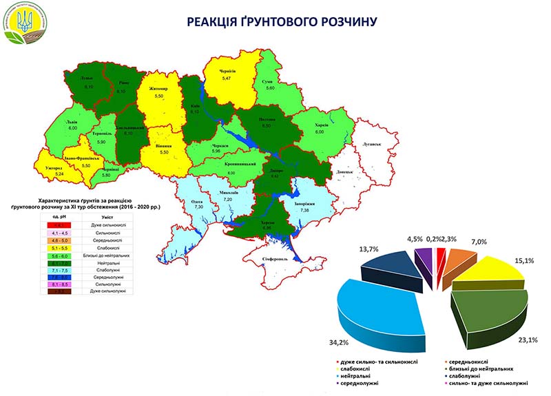Рівні кислотності ґрунтів в Україні (Тут і далі — за даними ДУ "Держґрунтохорона")