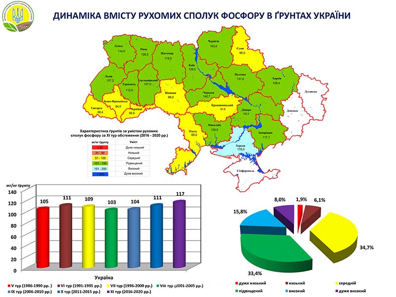Вміст рухомих сполук фосфору в ґрунтах України