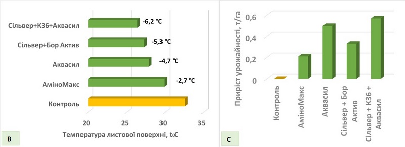 Дослідження впливу обробок на зниження температури листкової поверхні та урожайності