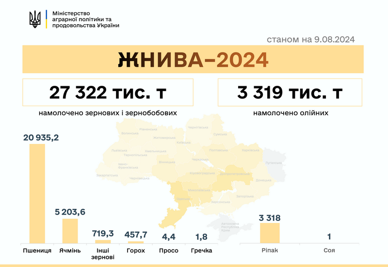 Стан збирання сільгоспкультур в Україні станом на 9 серпня 2024