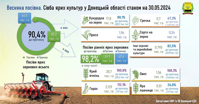 Площі посівів під ярими культурами в Донецькій області станом на 30.05.2024 р.