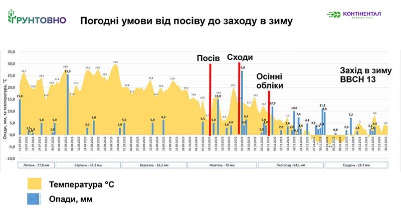 Рис. 2. Погодні умови від сівби до заходу в зиму