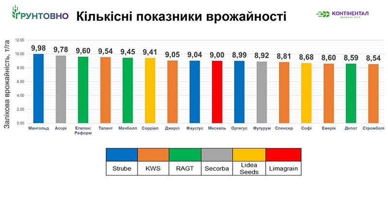 Рис. 9. Результати сортів по врожайності