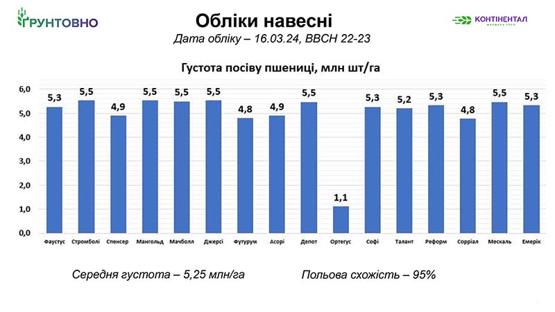 Рис. 3. Густота посіву після відновлення вегетації пшениці