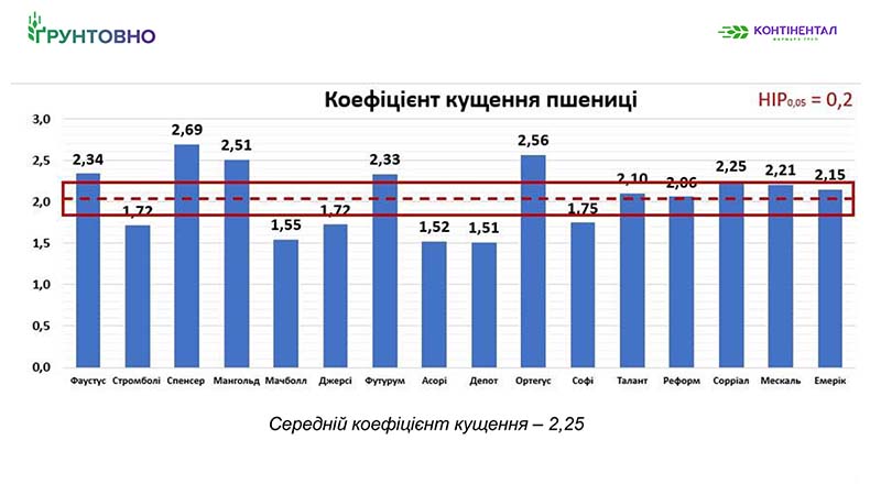 Рис. 4. Коефіцієнт кущення після відновлення вегетації