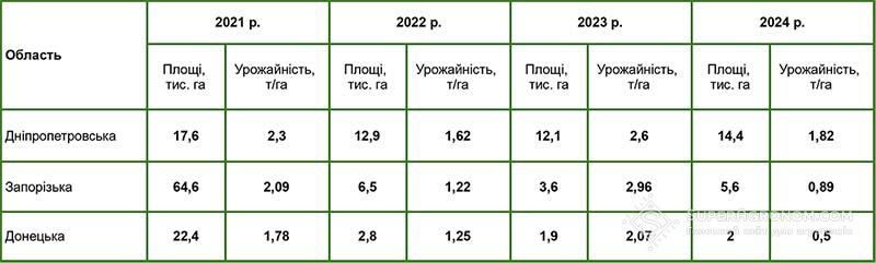 *В аналізі динаміки площ слід передусім враховувати, що ці області — прифронтові