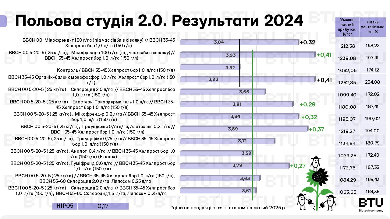 Результати досліджень в 2024 році