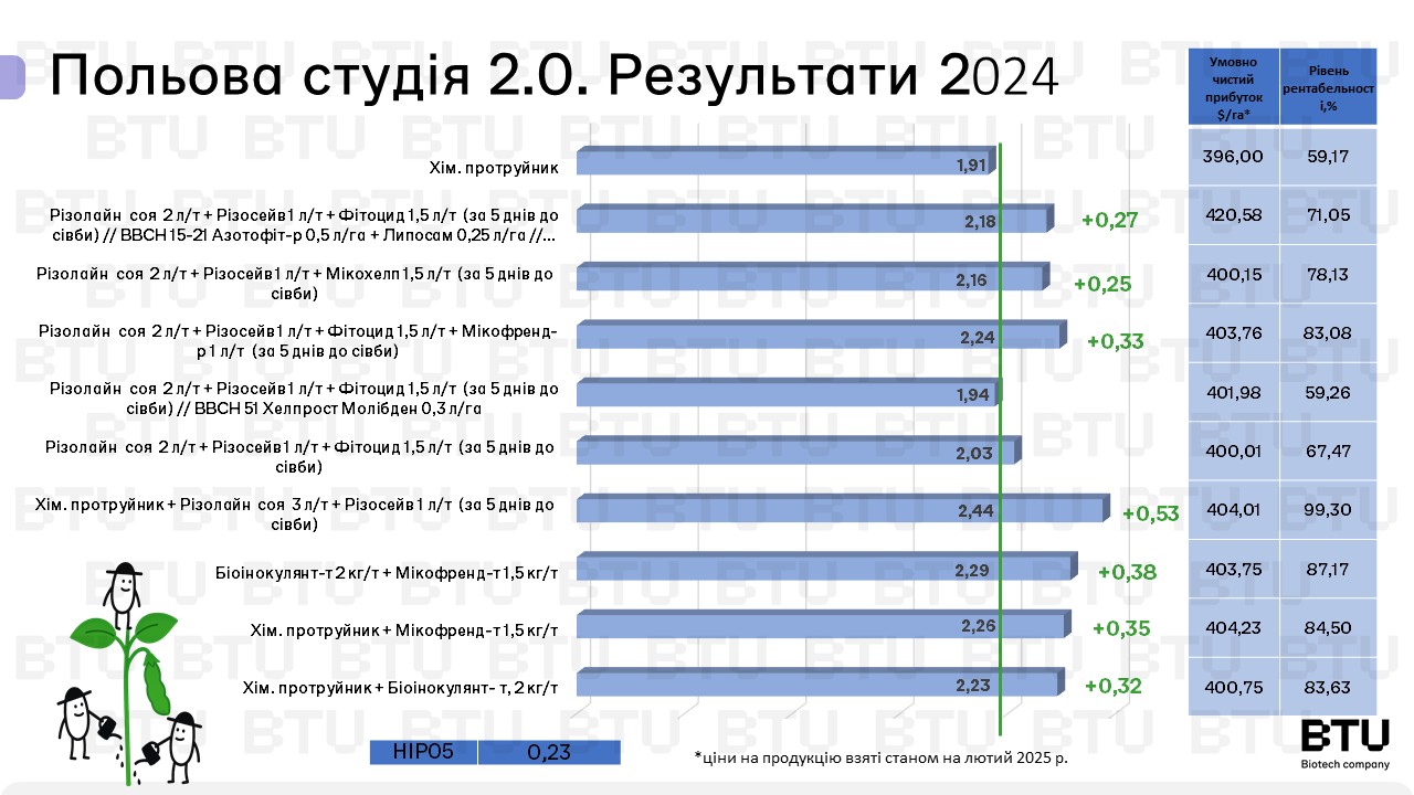 Результати досліджень в 2024 році