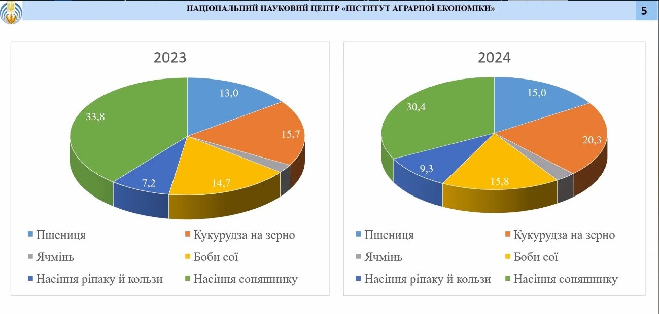 Структура прибутку від реалізації продукції сільського господарства малими фермерами, 2023-2024 рр.