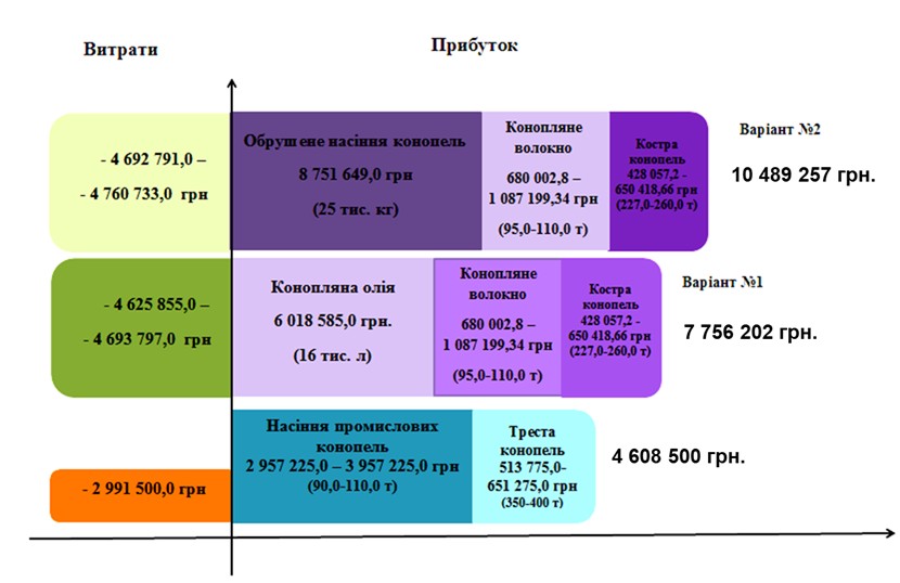 Сценарії отримання прибутку від вирощування промислових конопель. Презентація Олега Примакова