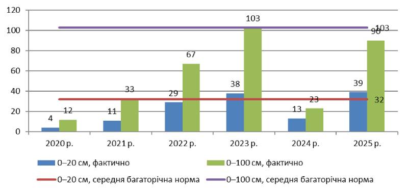Запаси продуктивної вологи в ґрунті (мм) на час припинення осінньої вегетації пшениці озимої. Попередник – соняшник (Дані НААН України)