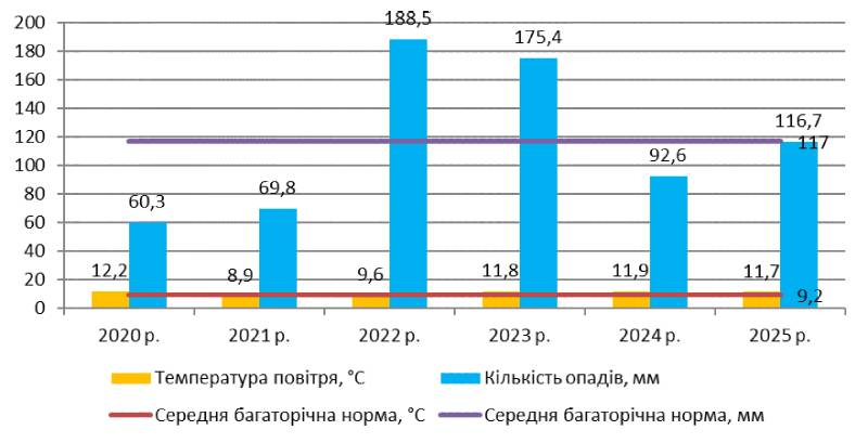 Середні значення гідротермічних показників упродовж осінньої вегетації озимих зернових культур (вересень–листопад, дані НААНУ)
