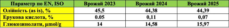 Якісні показники урожаю ріпаку за 2023-2025 рр. (Дані: Вадим Турянчик)