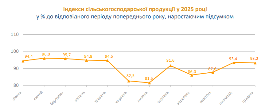 Індекси виробництва сільськогосподарської проодукції