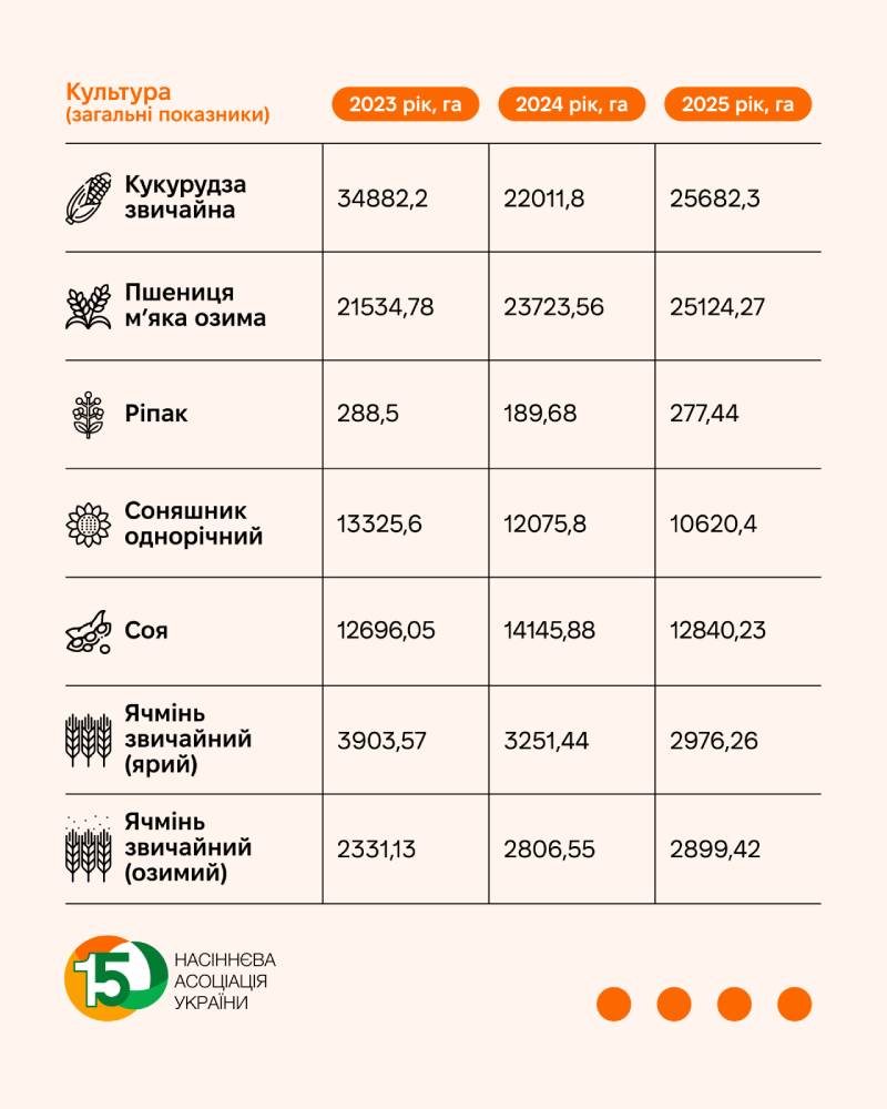 За даними Насіннєвої асоціації України