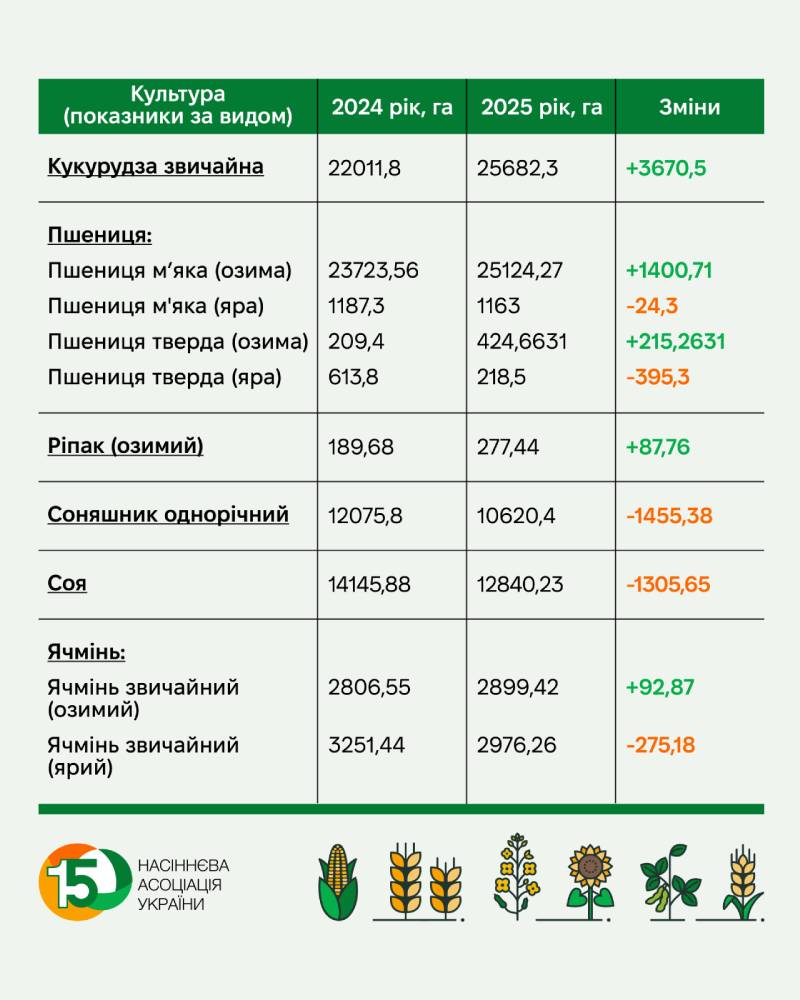 За даними Насіннєвої асоціації України