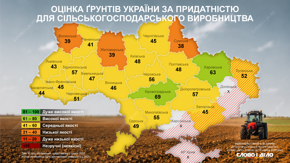 Результати оцінювання грунтів під час XI туру обстежень