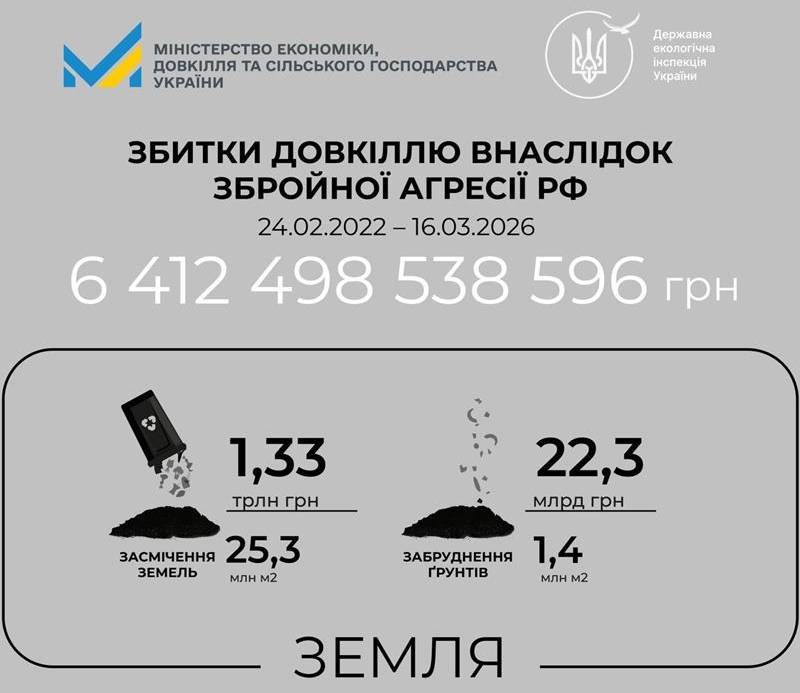 Збитки через забруднення ґрунтів та засмічення земельних ресурсів внаслідок ракетно-бомбових уражень