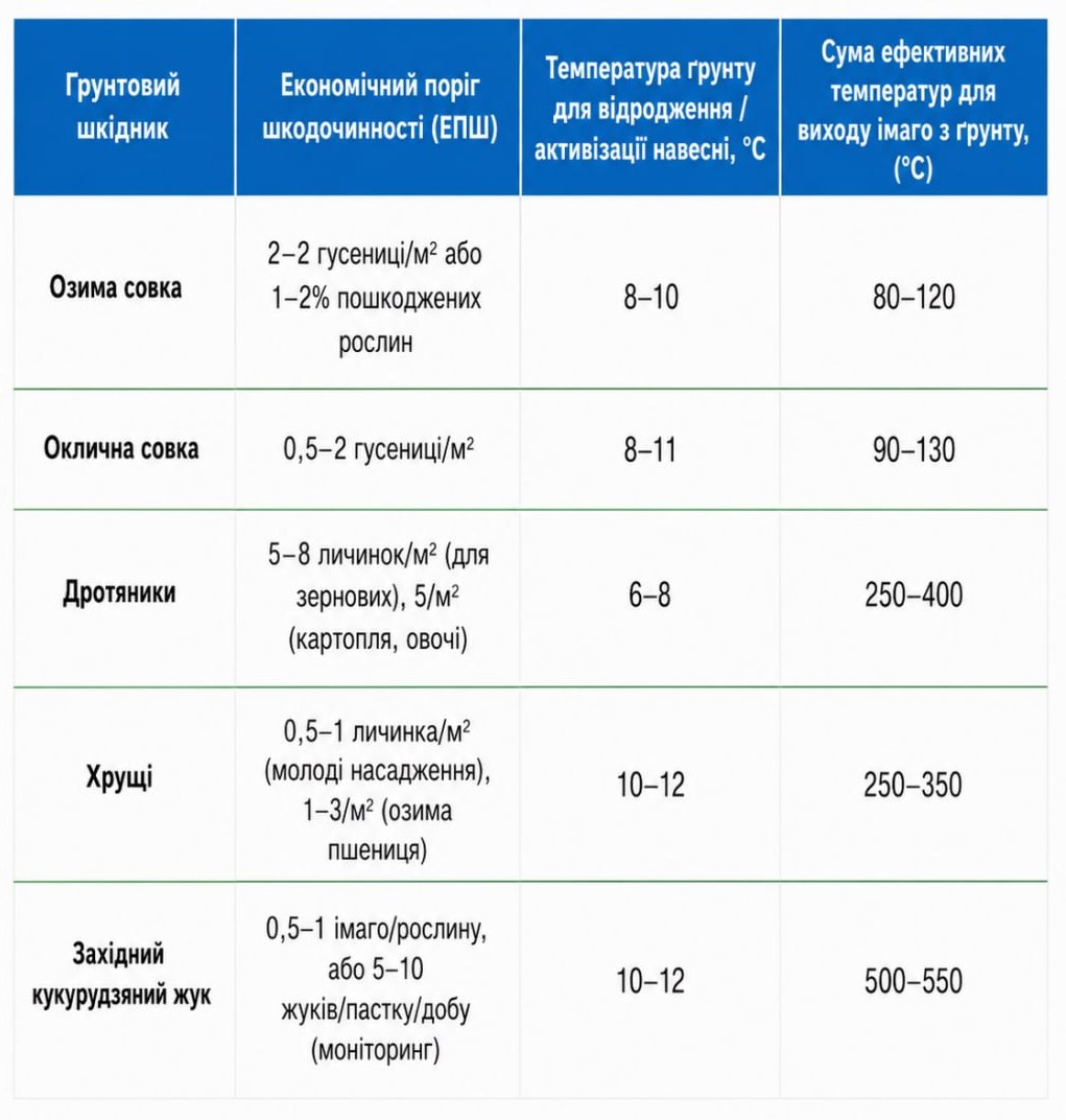 Таблиця: Сума ефективних температур та ЕПШ ґрунтових шкідників