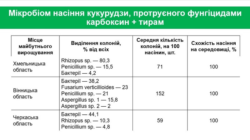 Результати дослідження надані Тетяною Рожковою