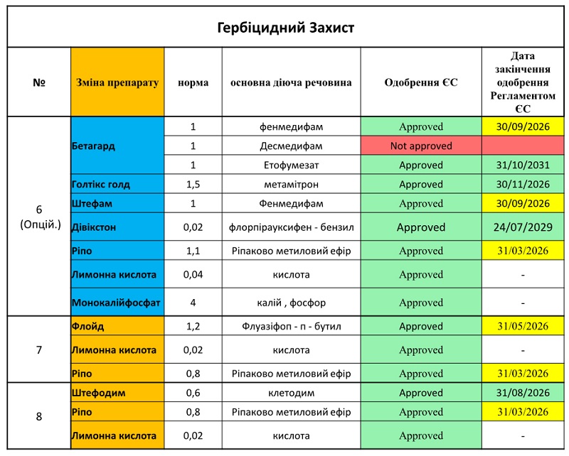 Приклад технологічної карти від ПП "Західний Буг"