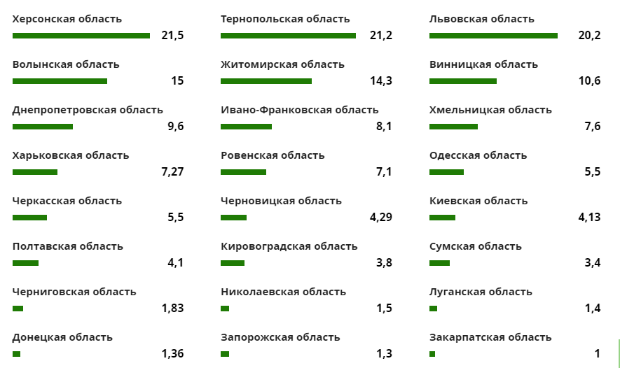 Рейтинг областей за посівними площами ярої пшениці