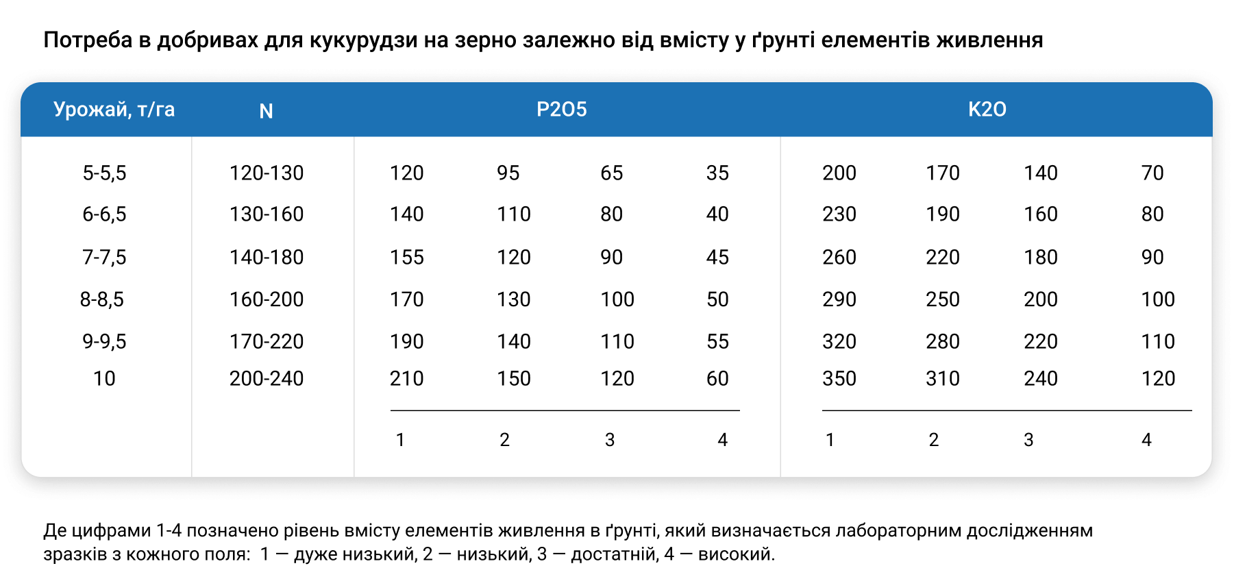 Реферат: Ріст і продуктивність змішаних посівів кукурудзи